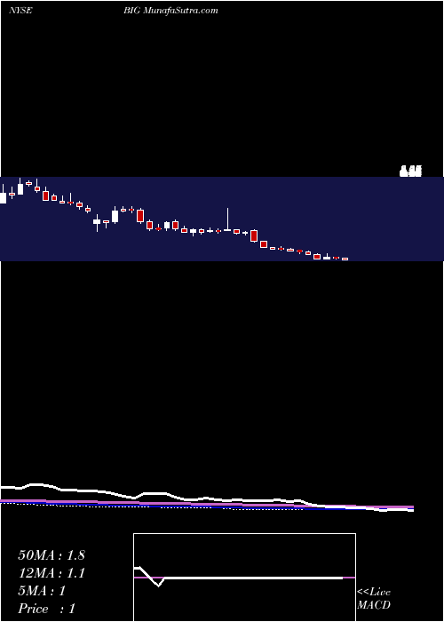  weekly chart BigLots