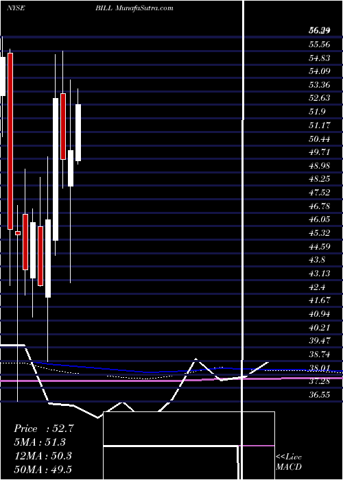  monthly chart BillCom