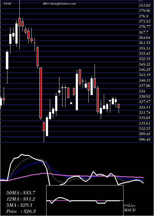  Daily chart BioRad