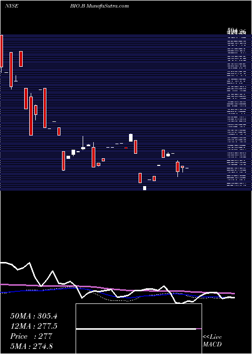  monthly chart BioRad