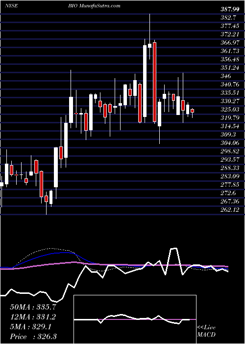  weekly chart BioRad