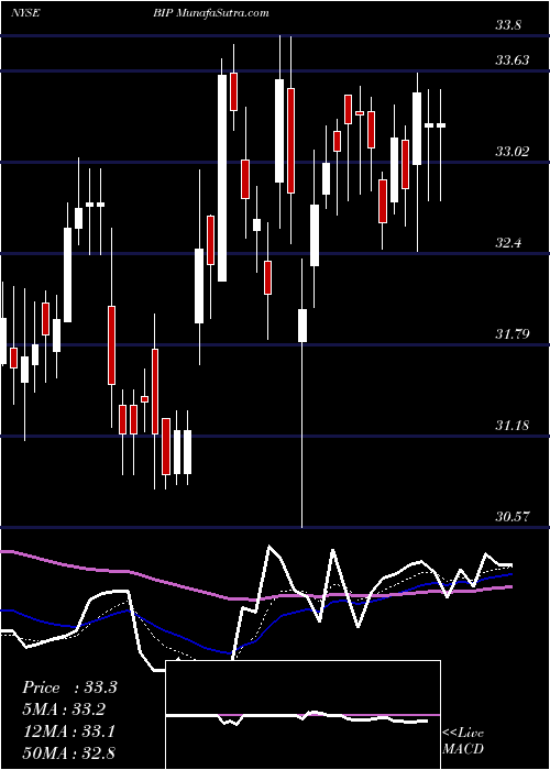  Daily chart Brookfield Infrastructure Partners LP