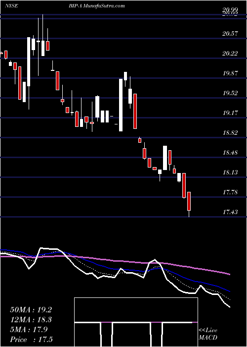  Daily chart BrookfieldInfrastructure