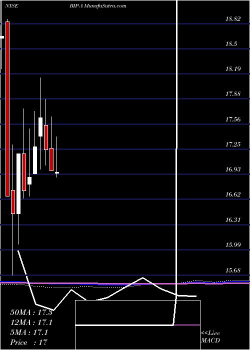 monthly chart BrookfieldInfrastructure