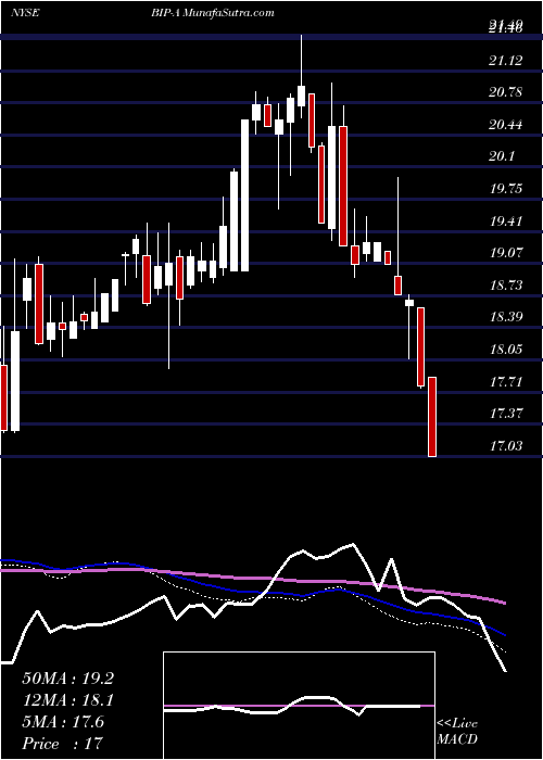  weekly chart BrookfieldInfrastructure