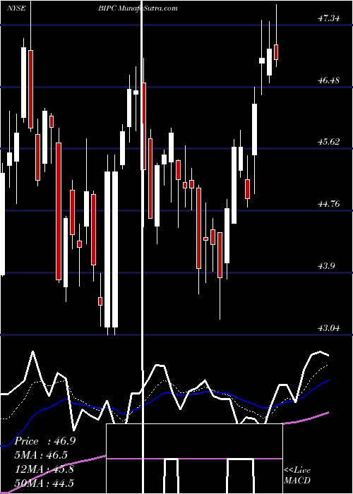  Daily chart Brookfield Infrastructure Partners LP Cl A