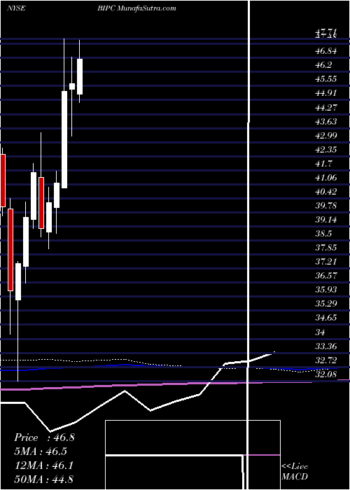  monthly chart BrookfieldInfrastructure