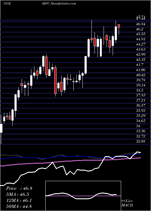  weekly chart BrookfieldInfrastructure