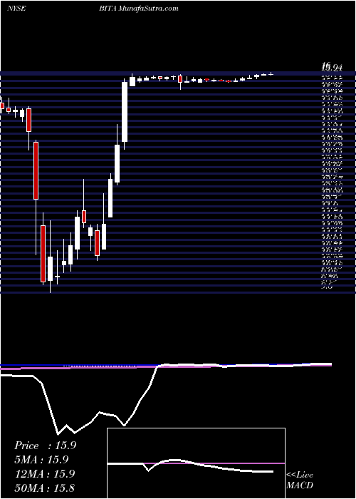  weekly chart BitautoHoldings