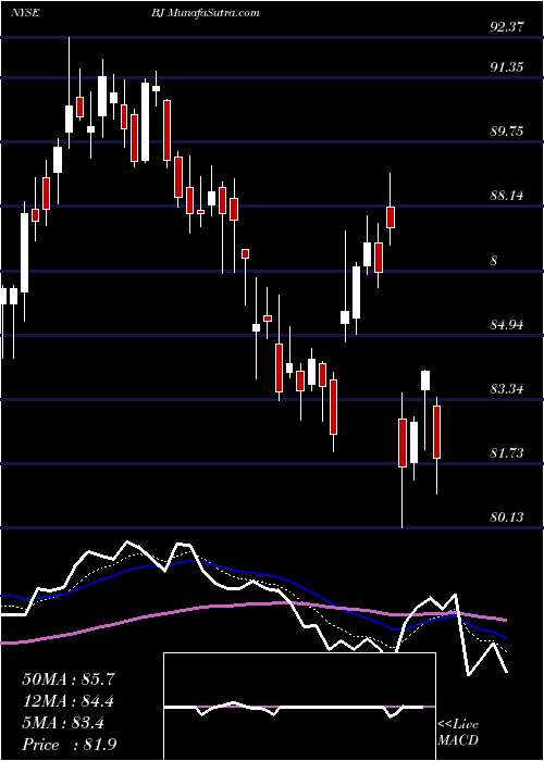  Daily chart BJ's Wholesale Club Holdings, Inc.