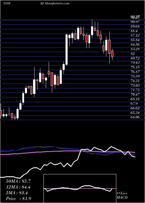  weekly chart BjS