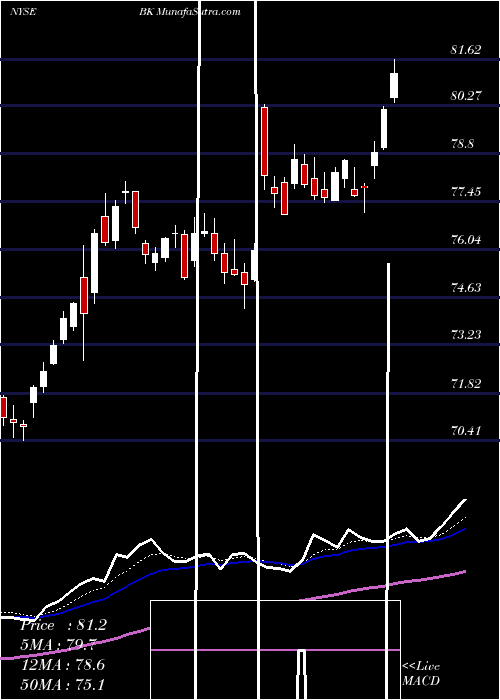  Daily chart Bank Of New York Mellon Corporation (The)