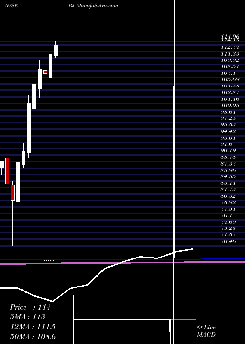  monthly chart BankNew