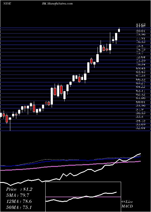  weekly chart BankNew