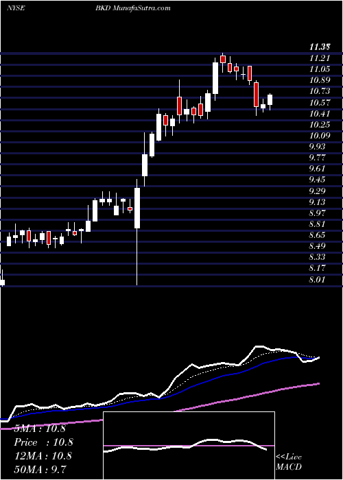  Daily chart BrookdaleSenior