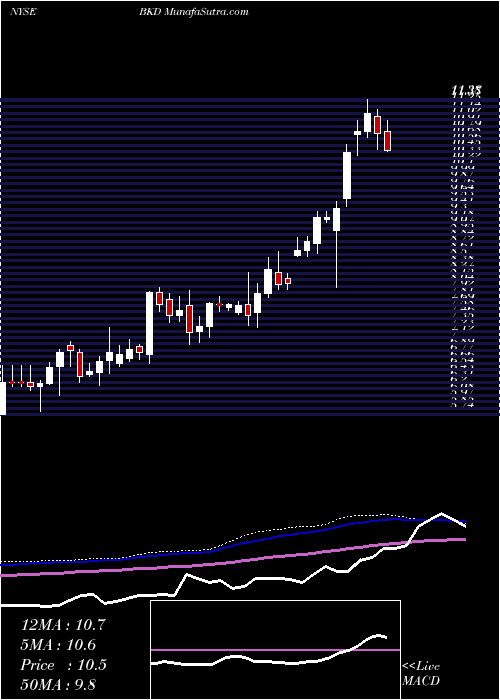  weekly chart BrookdaleSenior
