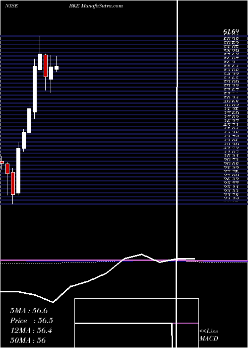  monthly chart BuckleInc