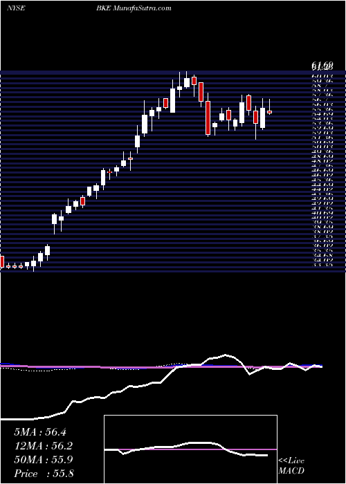  weekly chart BuckleInc