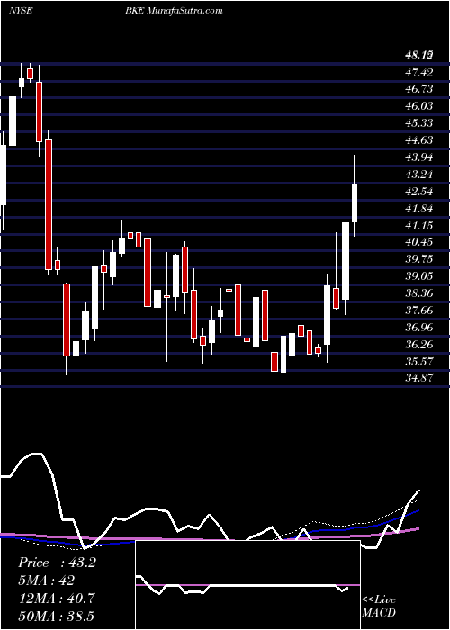  weekly chart BuckleInc