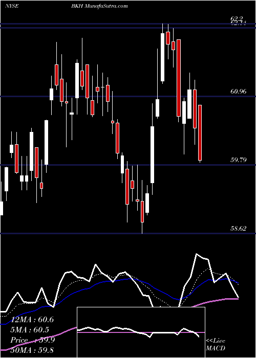  Daily chart BlackHills