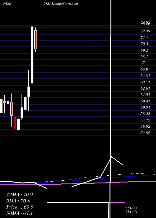  monthly chart BlackHills