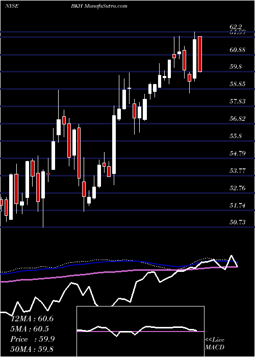  weekly chart BlackHills