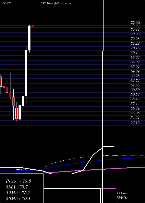  monthly chart BlackKnight