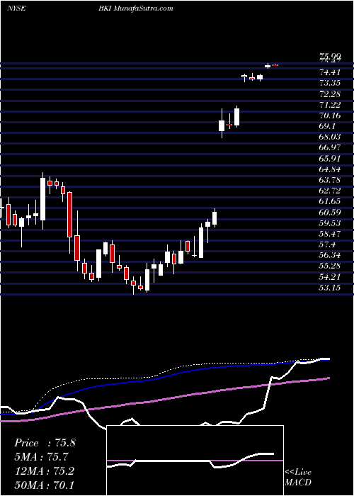  weekly chart BlackKnight