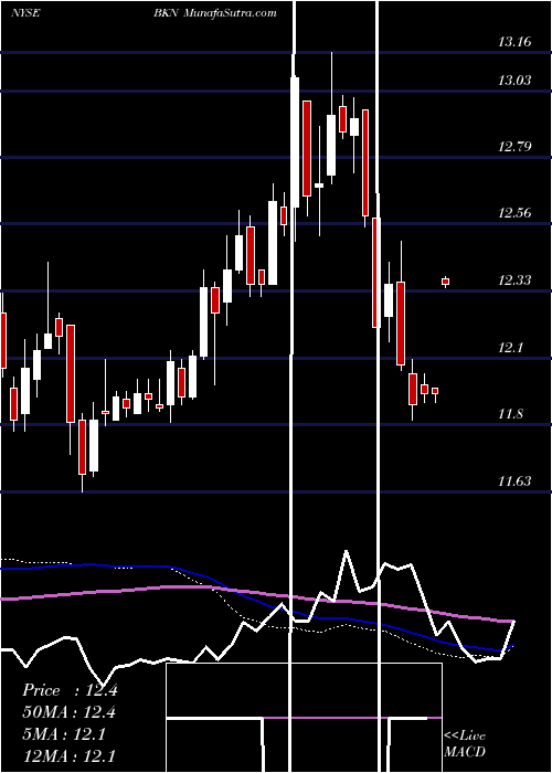  weekly chart BlackrockInvestment