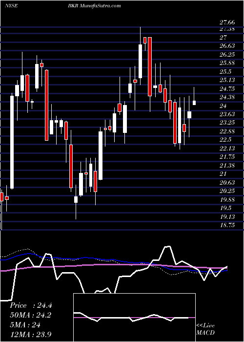 weekly chart BakerHughes