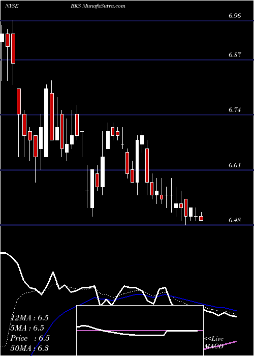  Daily chart Barnes & Noble, Inc.