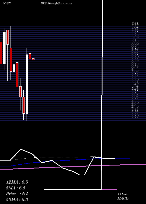  monthly chart BarnesNoble
