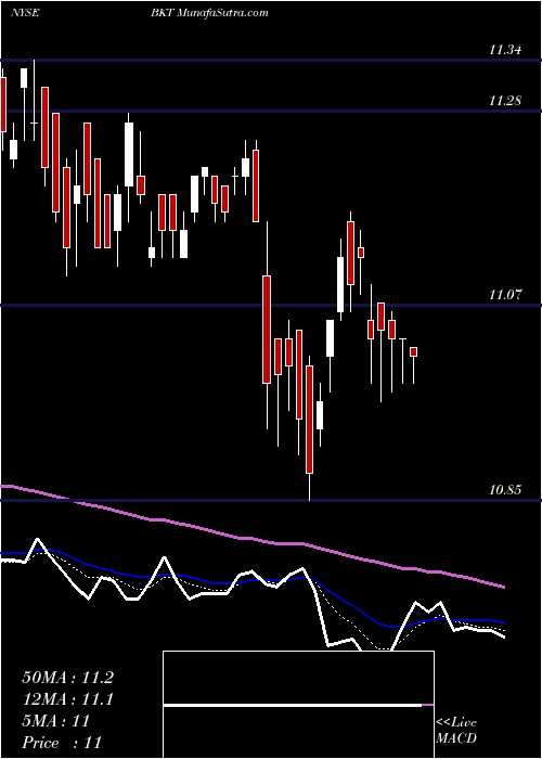  Daily chart BlackrockIncome
