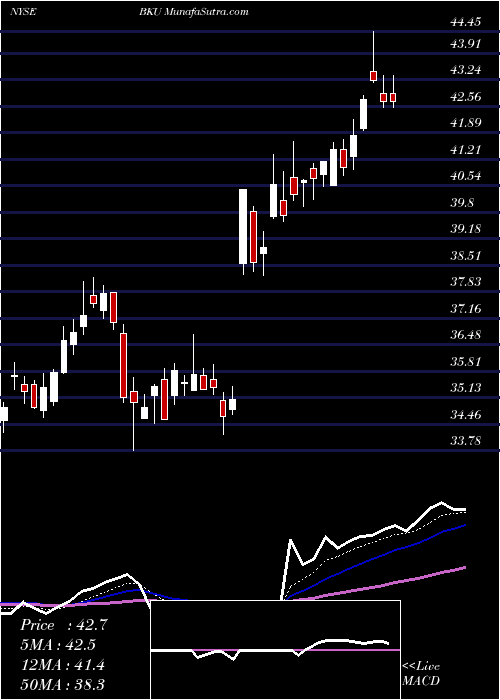  Daily chart BankUnited, Inc.