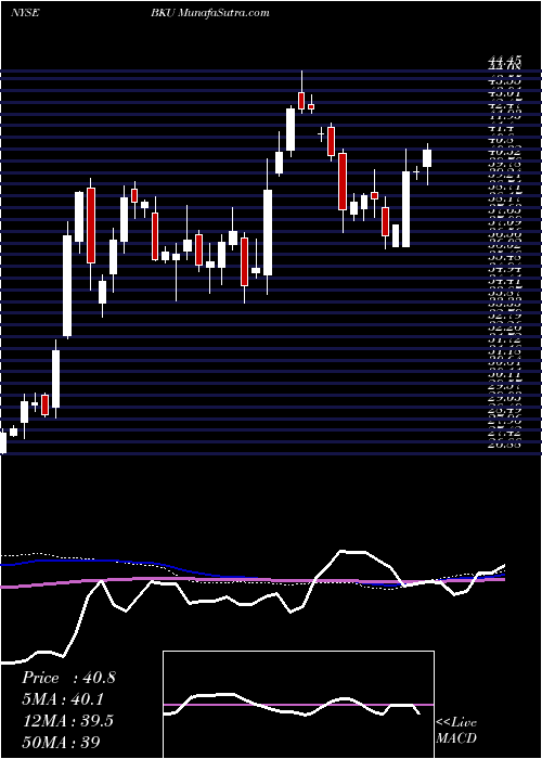  weekly chart BankunitedInc