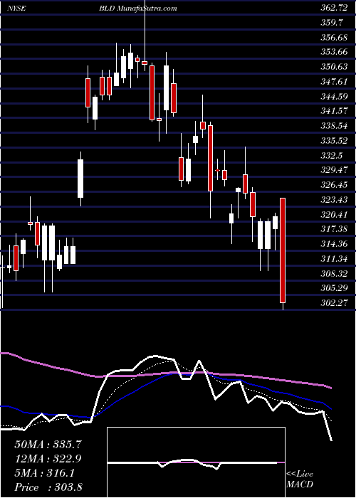  Daily chart TopbuildCorp