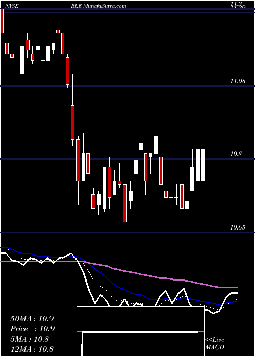  Daily chart BlackRock Municipal Income Trust II