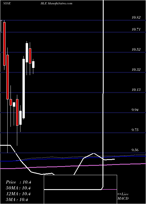  monthly chart BlackrockMunicipal