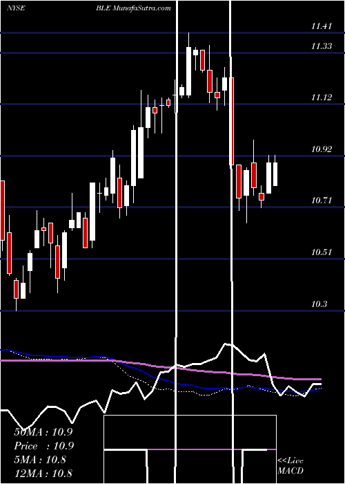  weekly chart BlackrockMunicipal