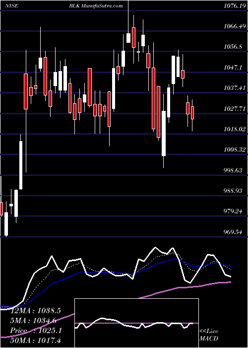  Daily chart BlackRock, Inc.