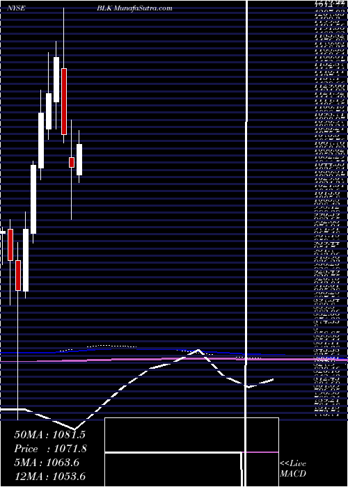  monthly chart BlackrockInc