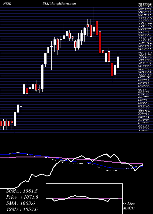  weekly chart BlackrockInc