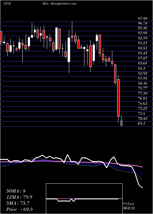  weekly chart BallCorporation
