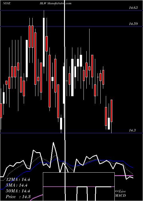  Daily chart CitigroupInc