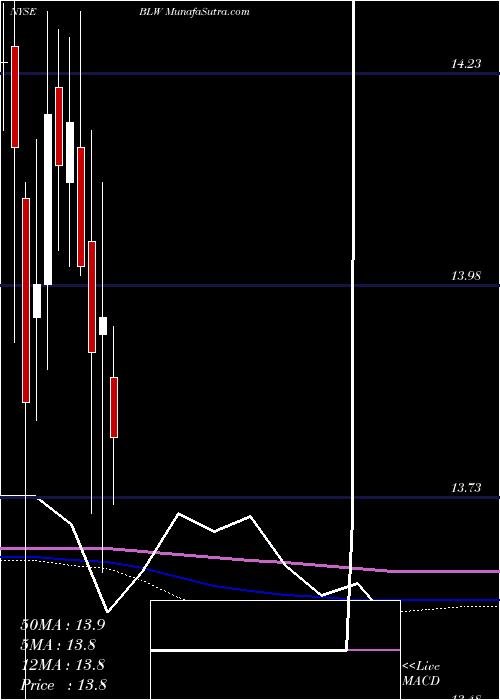 monthly chart CitigroupInc
