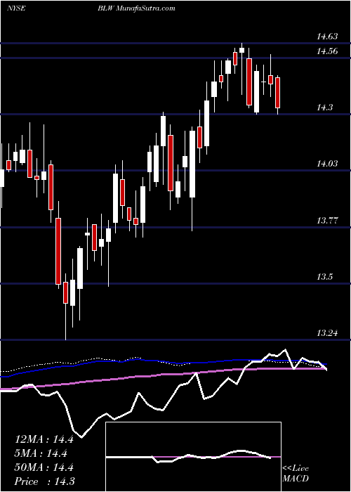  weekly chart CitigroupInc