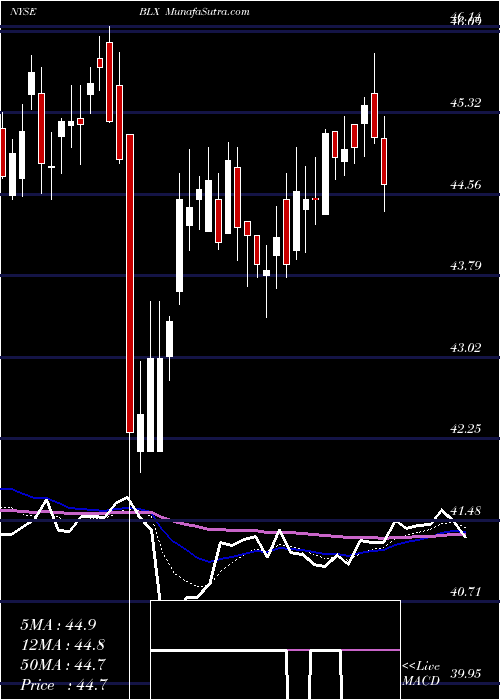  Daily chart Banco Latinoamericano De Comercio Exterior, S.A.