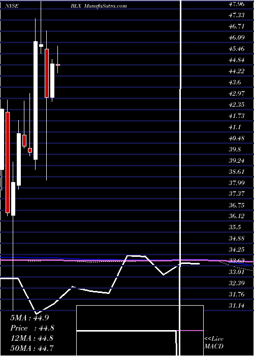  monthly chart BancoLatinoamericano