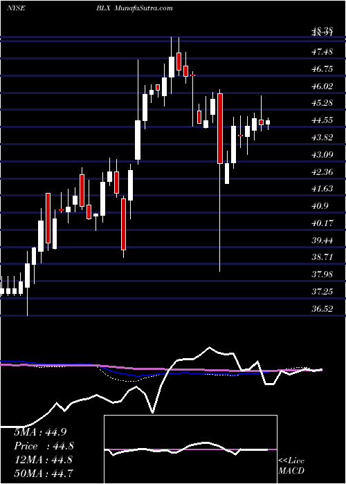  weekly chart BancoLatinoamericano