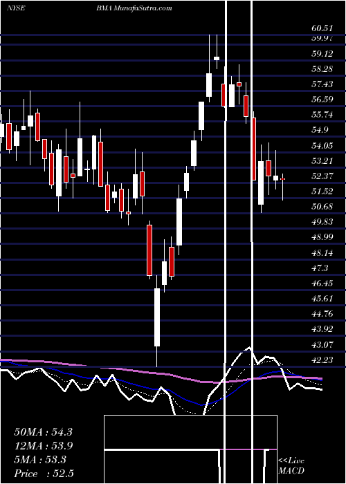  Daily chart MacroBank